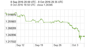 Graph courtesy of www.x-rates.com