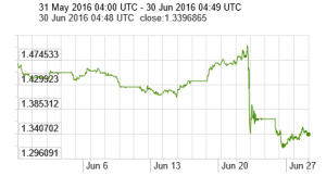 Brexit pounds per dollar