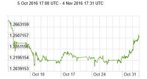 brexit-pounds-per-dollar-4-nove-2016