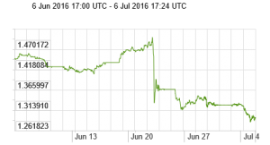 Brexit pounds per dollar 6 July 2016