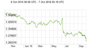 brexit-pounds-per-dollar-6-oct-2016