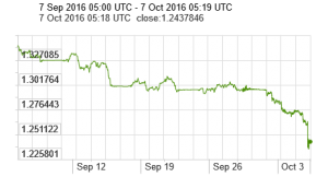 brexit-pounds-per-dollar-6-oct-2016