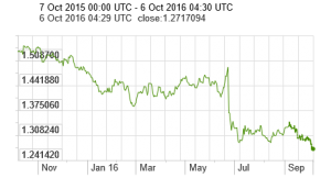 brexit-pounds-per-dollar-oct-2016