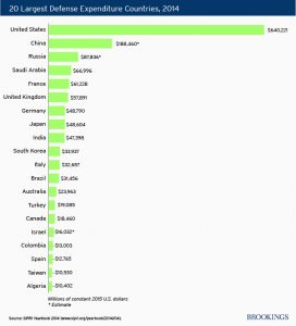 20_largest_defense_expenditure_countries_sm