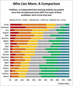 who-lies-more-a-comparison